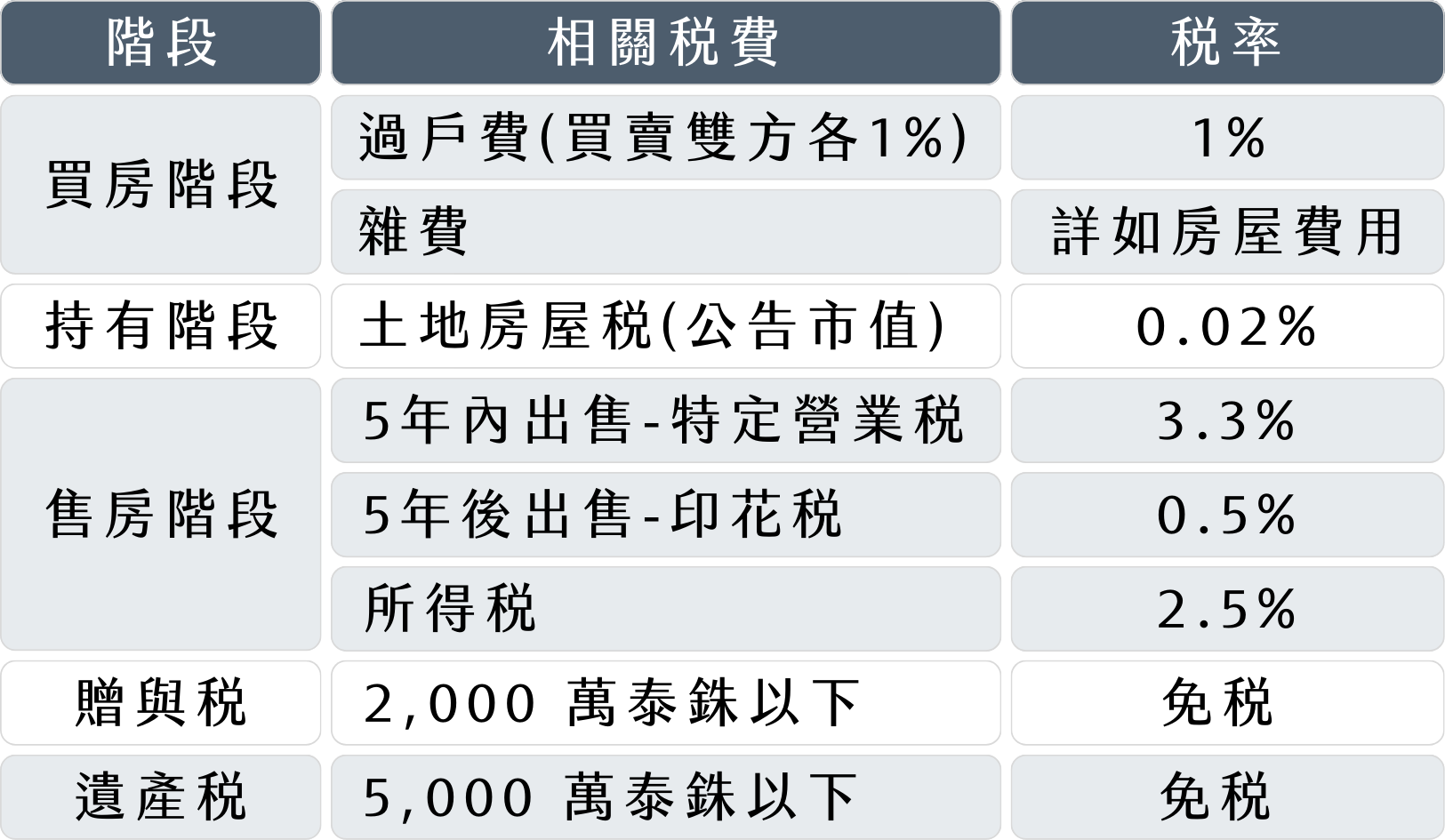 相關稅賦
